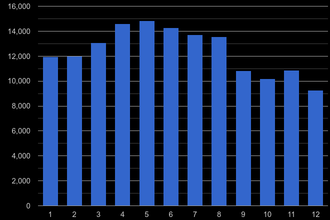Essex antisocial behaviour crime seasonality