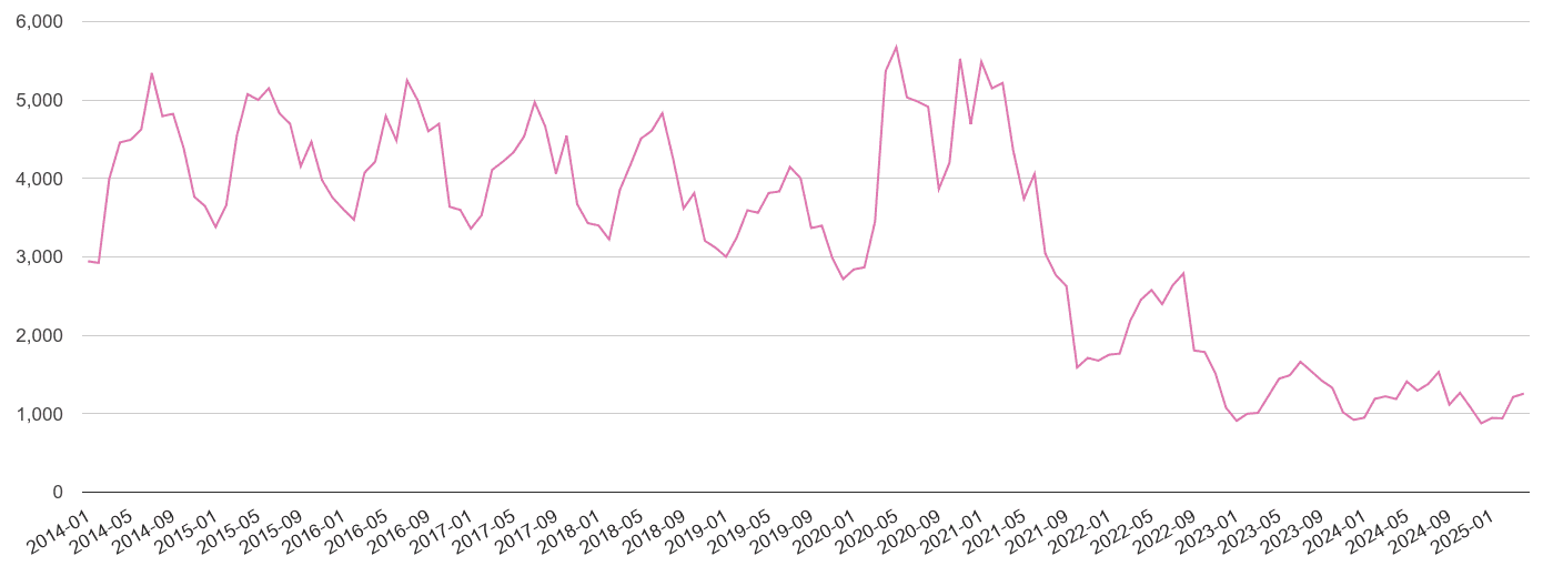 Essex antisocial behaviour crime volume