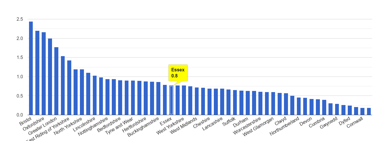 Essex bicycle theft crime rate rank