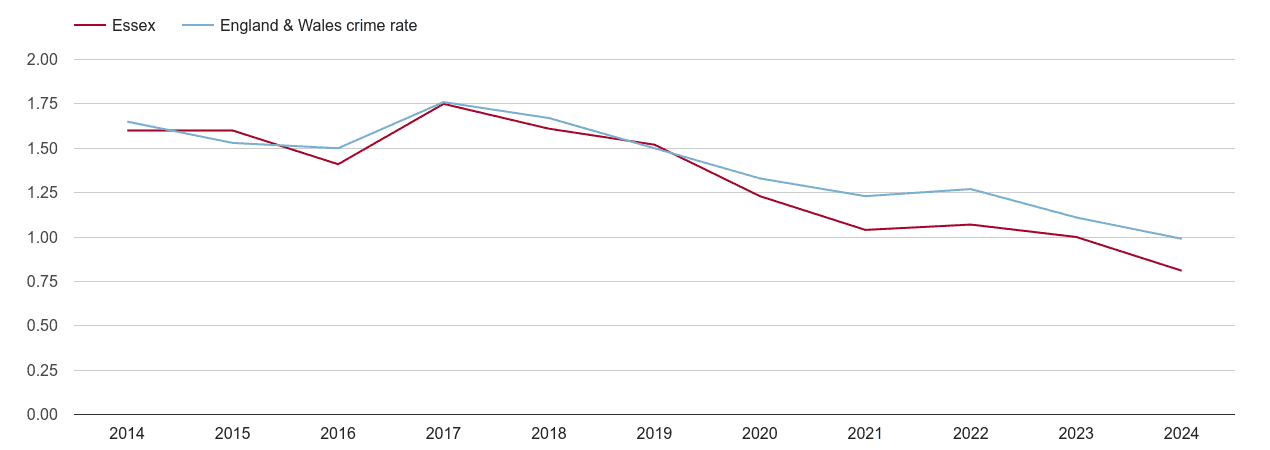 Essex bicycle theft crime rate