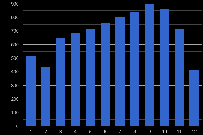 Essex bicycle theft crime seasonality