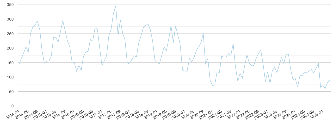 Essex bicycle theft crime volume