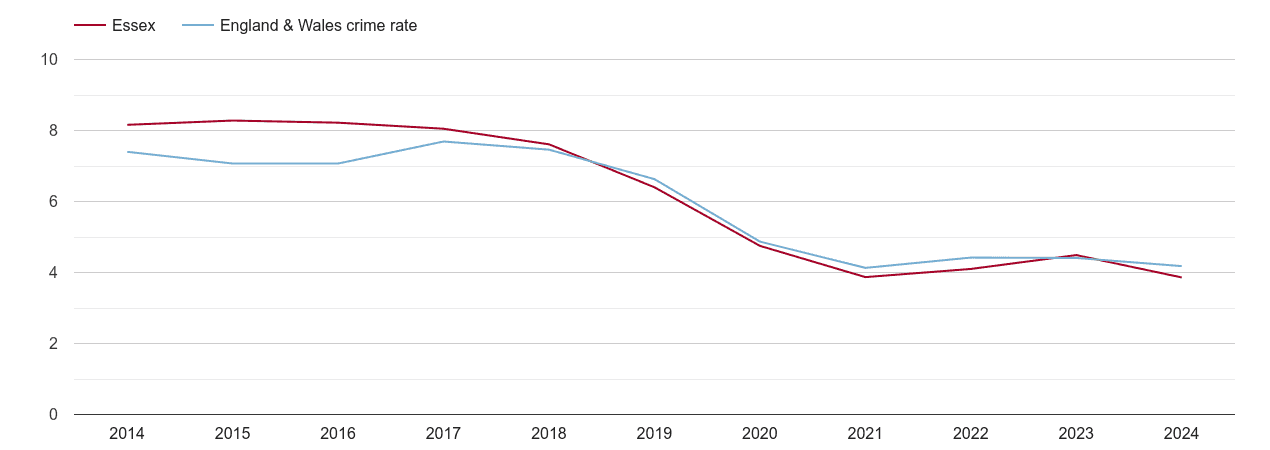 Essex burglary crime rate