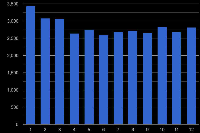 Essex burglary crime seasonality