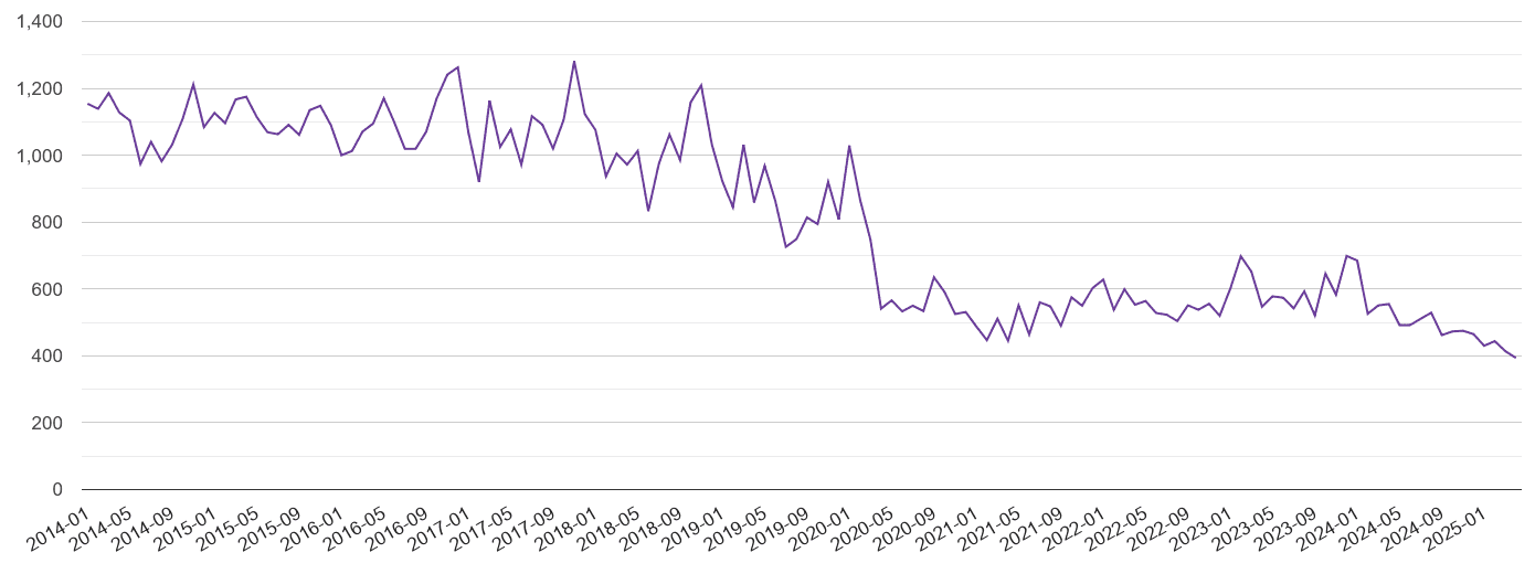 Essex burglary crime volume