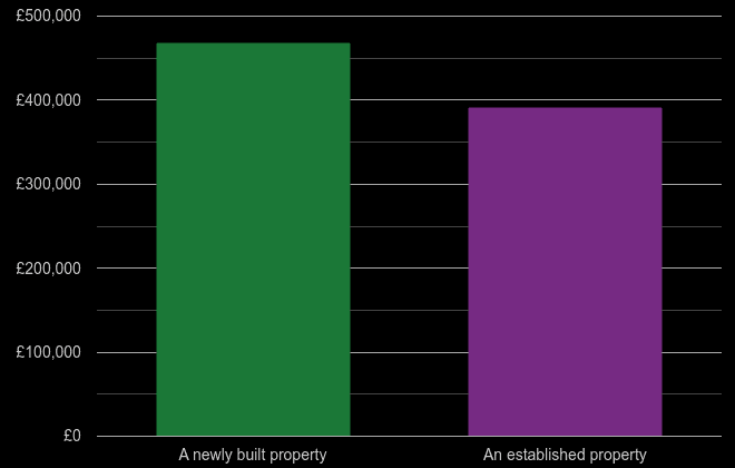 Essex cost comparison of new homes and older homes