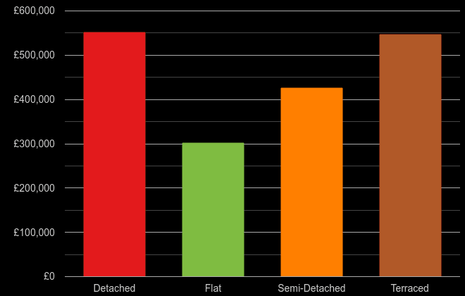 Essex cost comparison of new houses and new flats