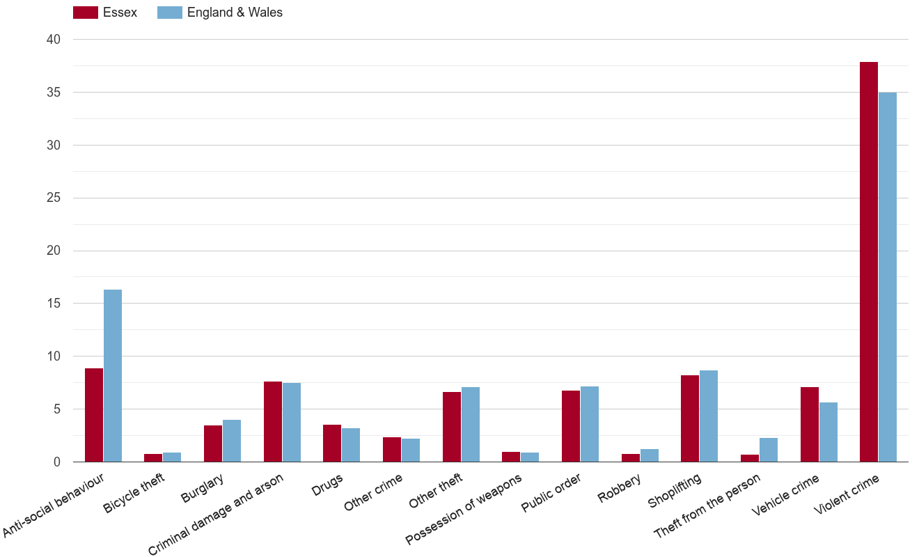 Essex crime rate by crime statistic
