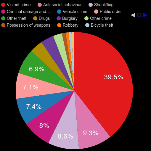 Essex crime statistics