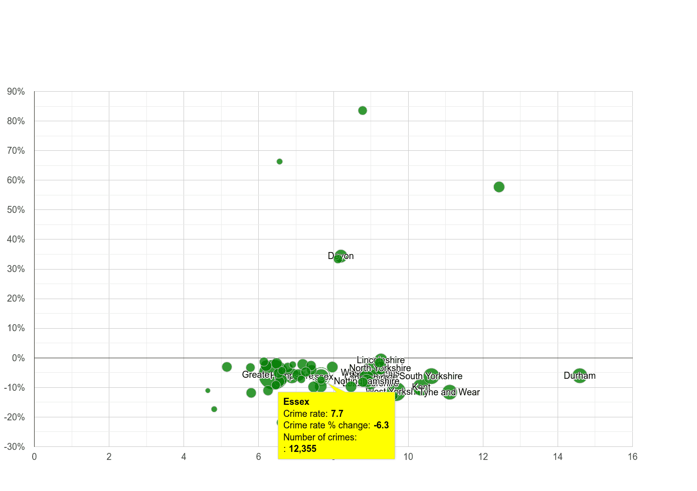 Essex criminal damage and arson crime rate compared to other counties
