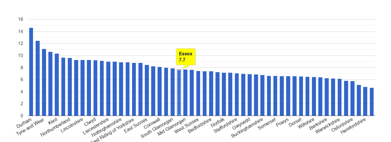 Essex criminal damage and arson crime rate rank