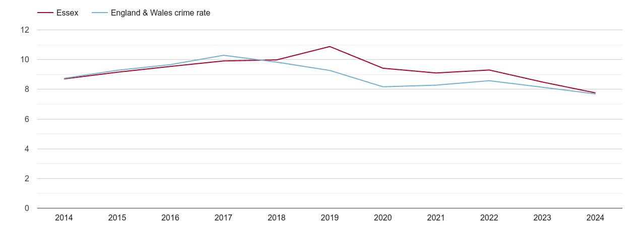 Essex criminal damage and arson crime rate