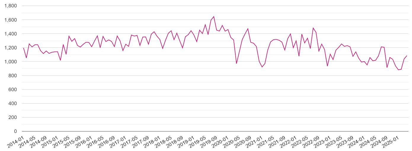 Essex criminal damage and arson crime volume