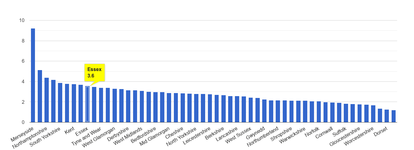 Essex drugs crime rate rank