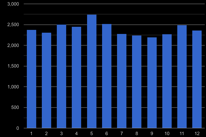 Essex drugs crime seasonality