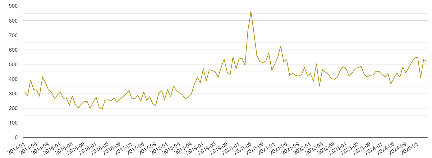 Essex drugs crime volume