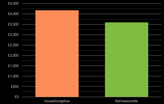 Essex house price per square metre