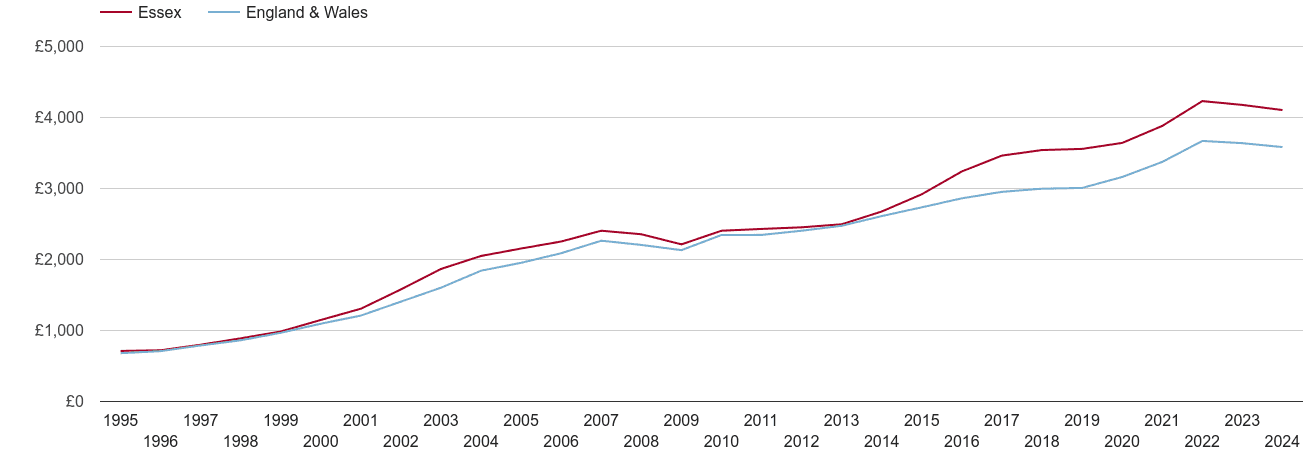 Essex house prices per square metre