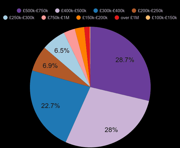 Essex new home sales share by price range