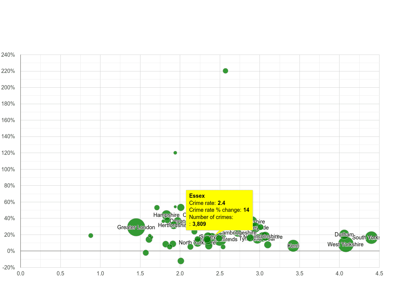 Essex other crime rate compared to other counties