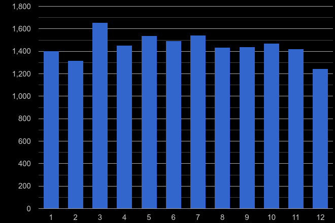 Essex other crime seasonality