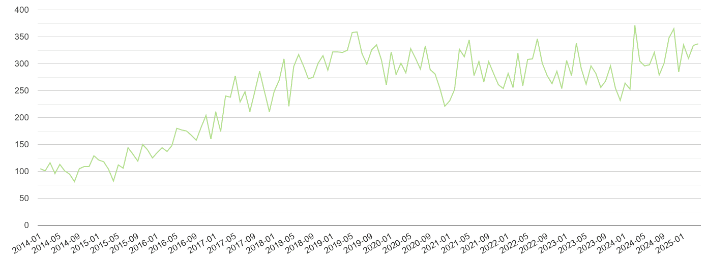 Essex other crime volume
