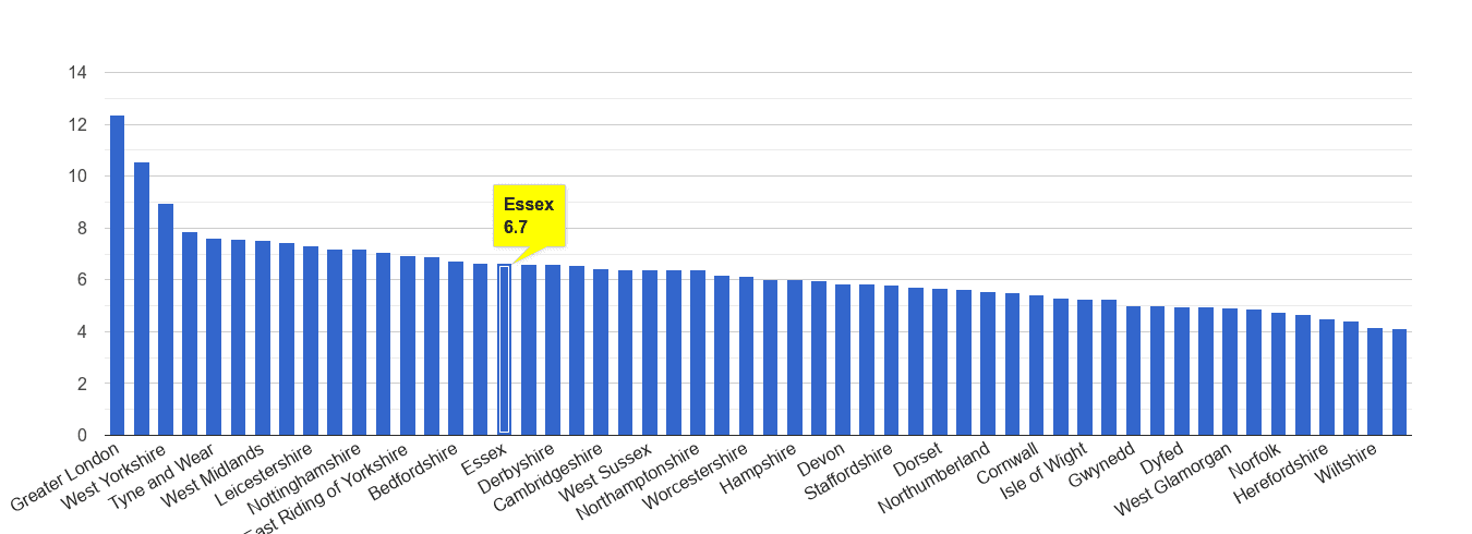 Essex other theft crime rate rank