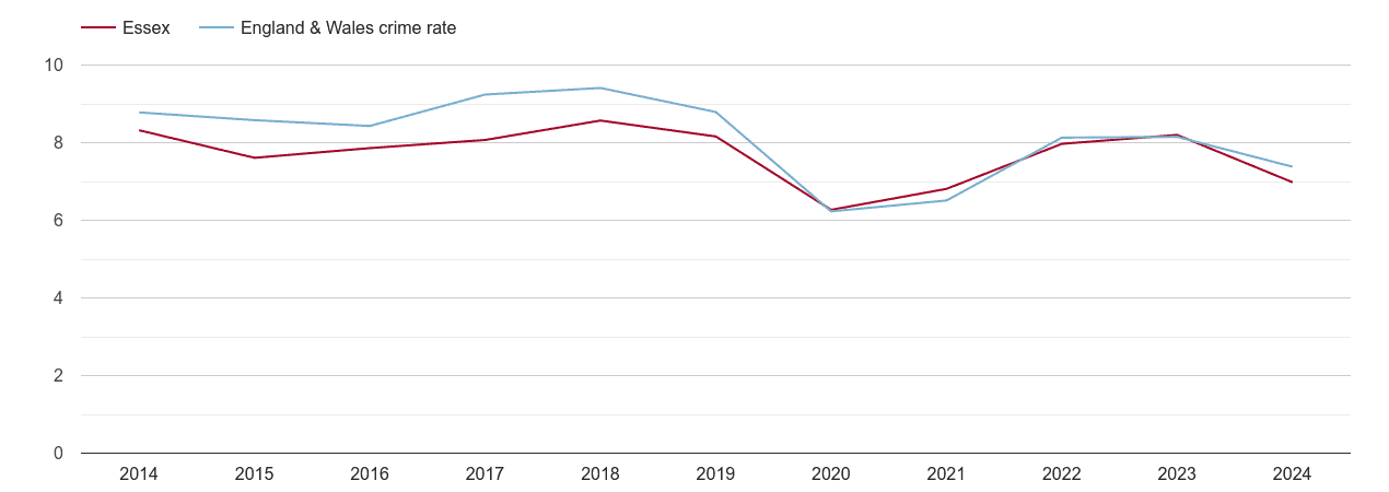 Essex other theft crime rate
