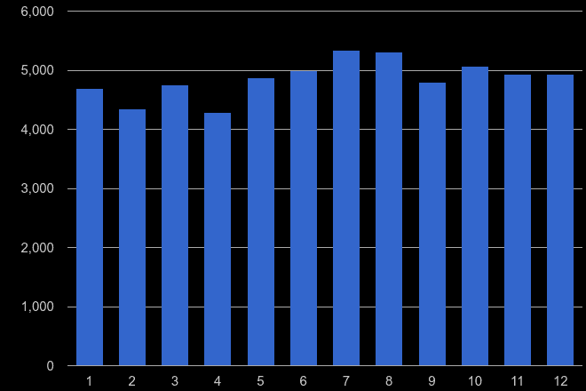 Essex other theft crime seasonality