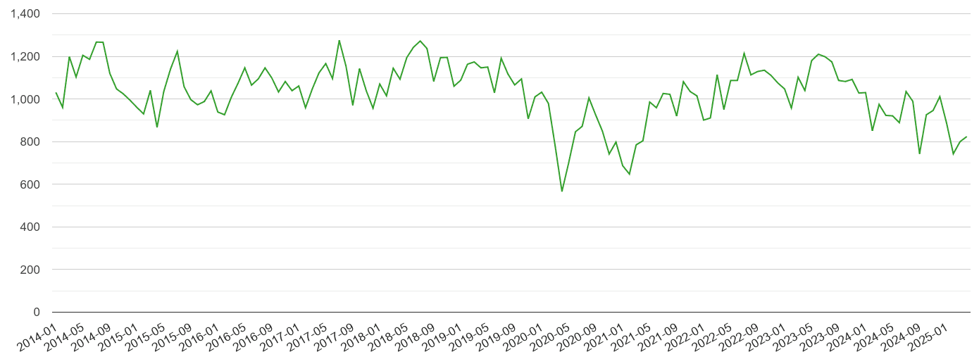 Essex other theft crime volume