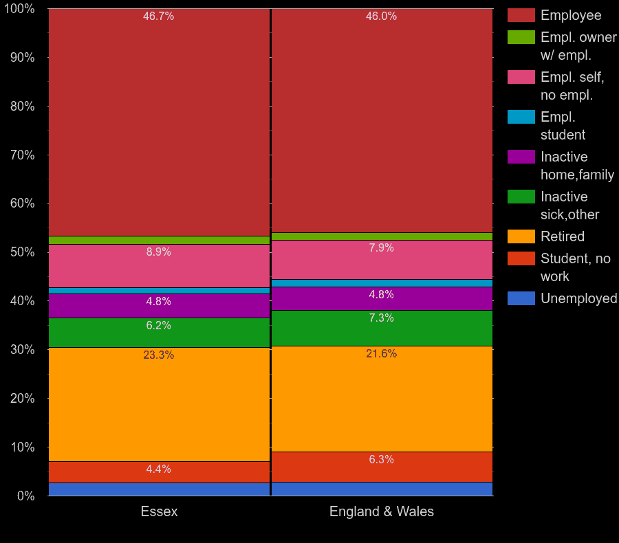 Essex Census 2021.