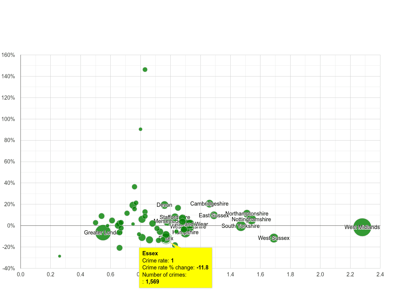 Essex possession of weapons crime rate compared to other counties