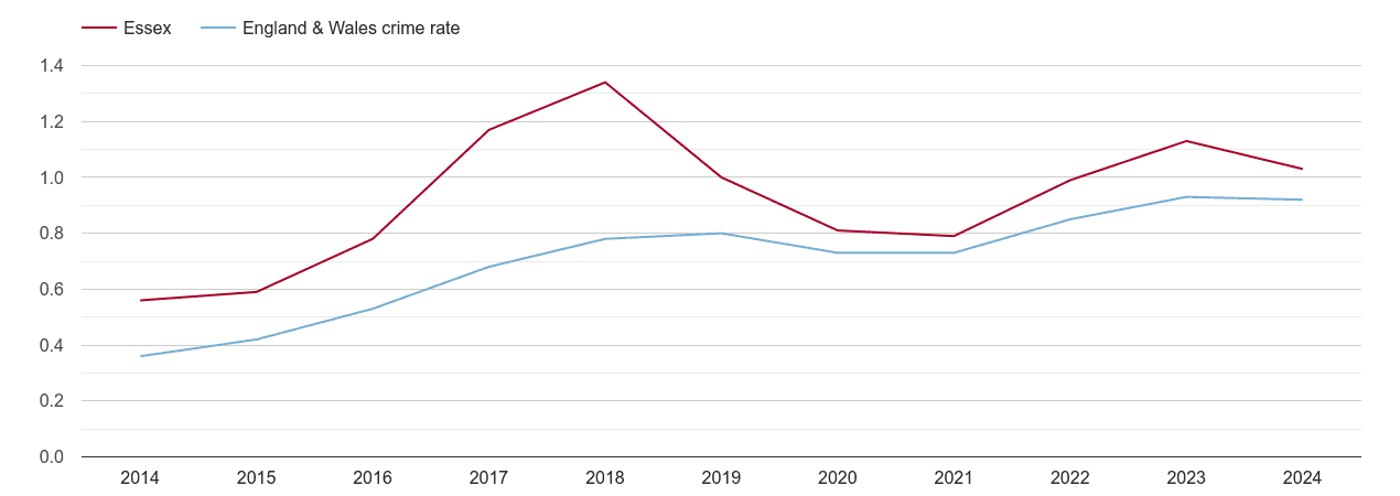 Essex possession of weapons crime rate