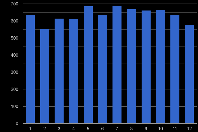 Essex possession of weapons crime seasonality