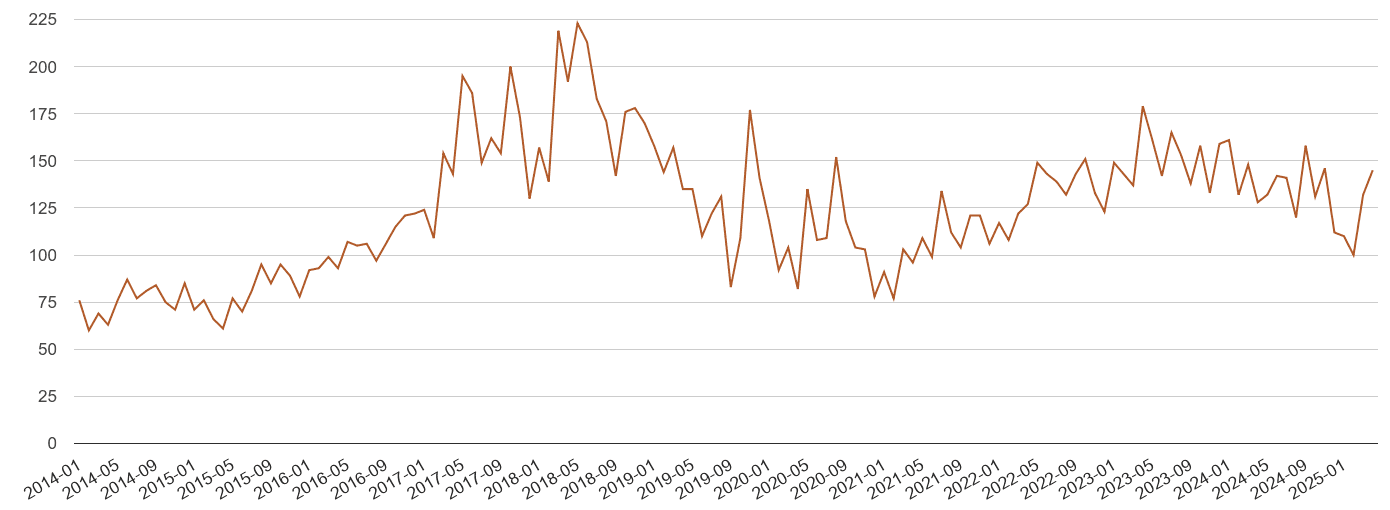 Essex possession of weapons crime volume