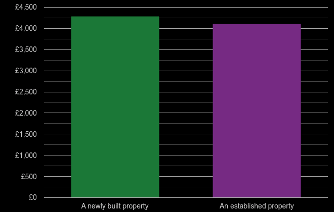 Essex price per square metre for newly built property