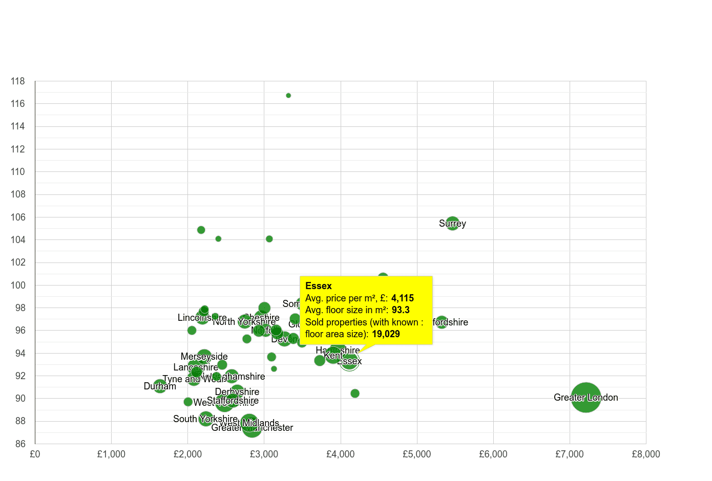 Essex property price per square metre and floor size compared to other counties