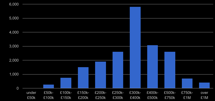 Essex property sales by price range