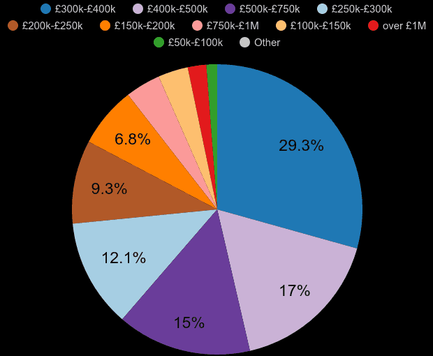 Essex house prices in maps and graphs. 31 May 2024