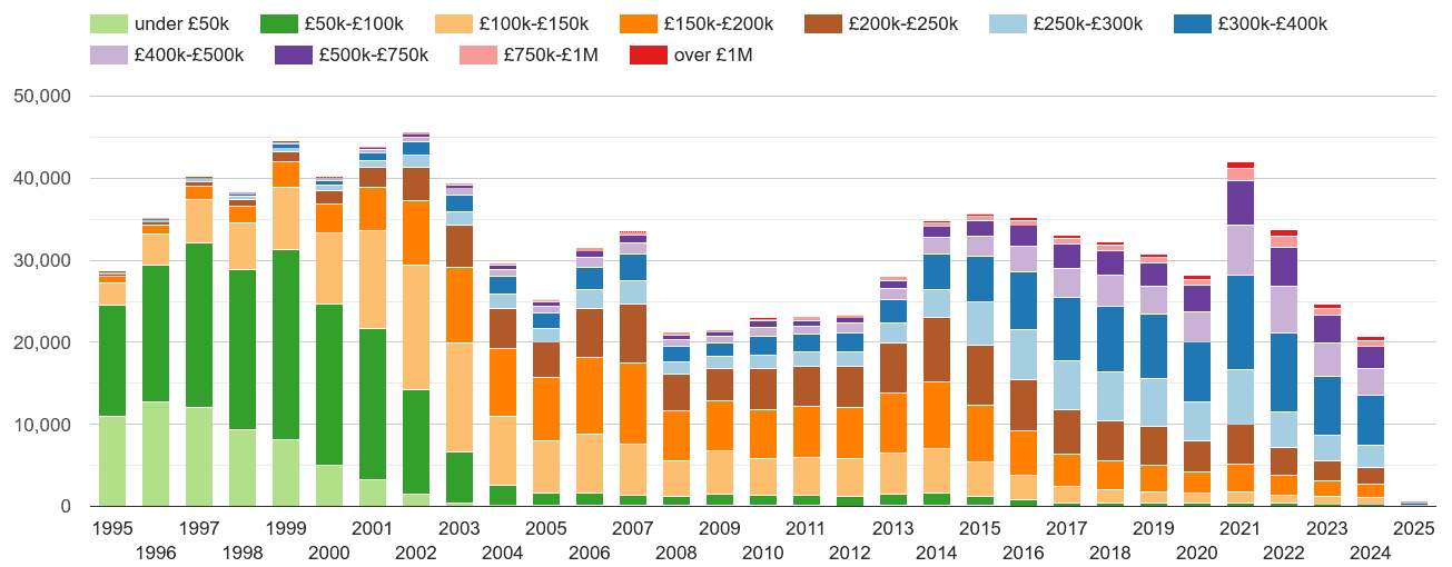 Essex property sales volumes