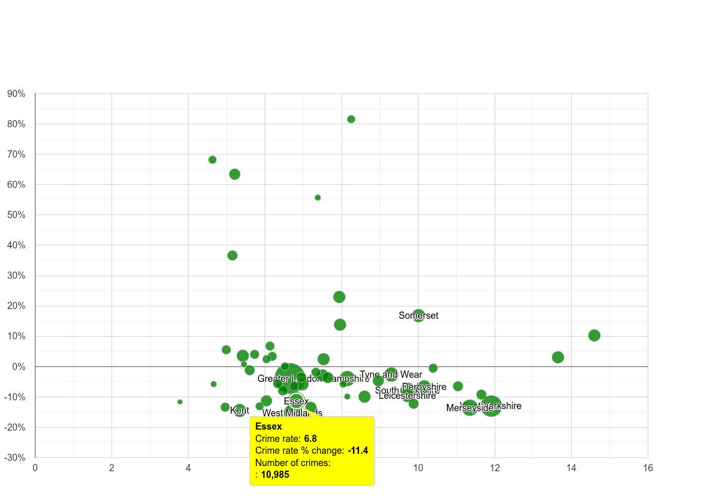 Essex public order crime rate compared to other counties