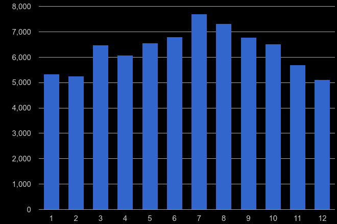 Essex public order crime seasonality