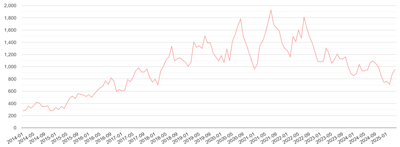 Essex public order crime volume