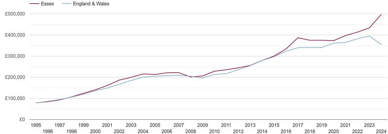 Essex real new home prices