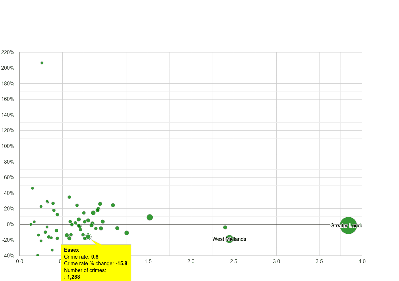 Essex robbery crime rate compared to other counties