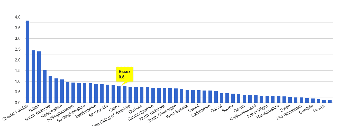 Essex robbery crime rate rank