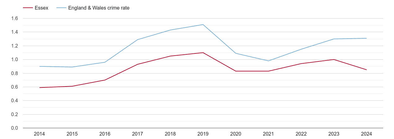 Essex robbery crime rate