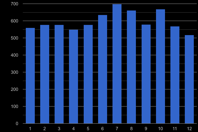 Essex robbery crime seasonality