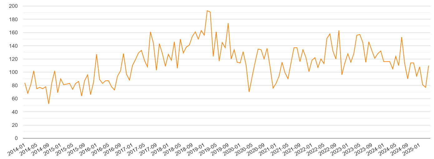 Essex robbery crime volume