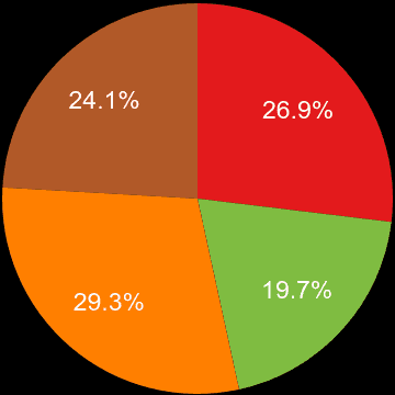 Essex sales share of houses and flats